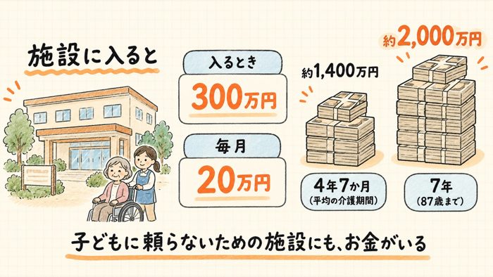 施設に入るにもお金がいることの図