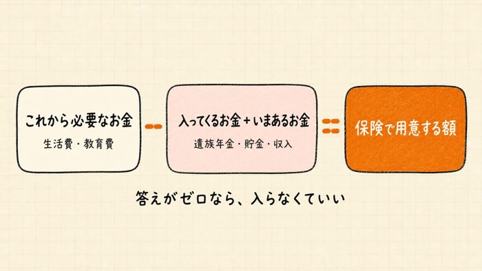 死亡保障の金額の決め方の図
