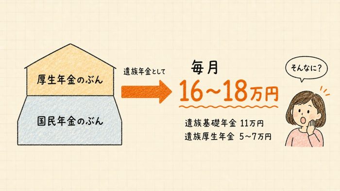遺族年金で毎月入る金額の図