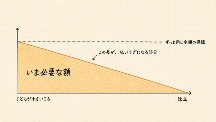 必要額が毎年へっていく図