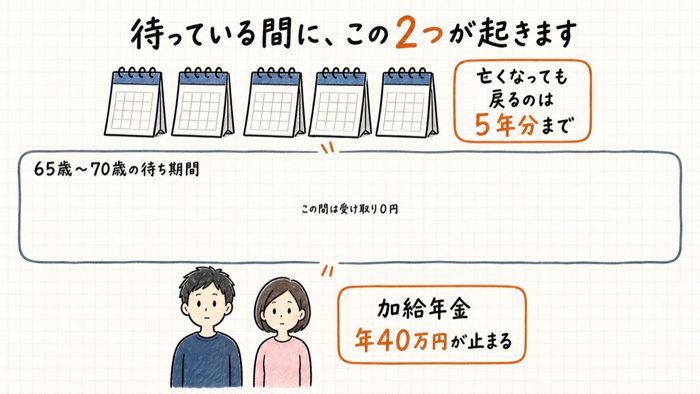 待っている間に起きる2つのことの図