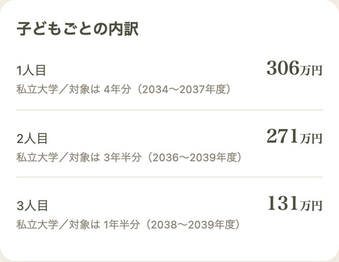子どもごとの内訳の結果画面