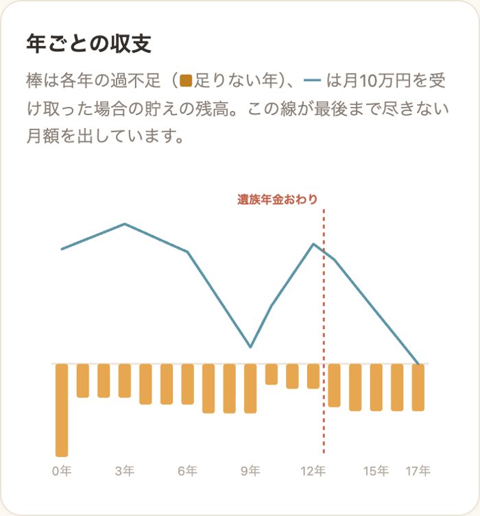 年ごとの収支グラフの結果画面