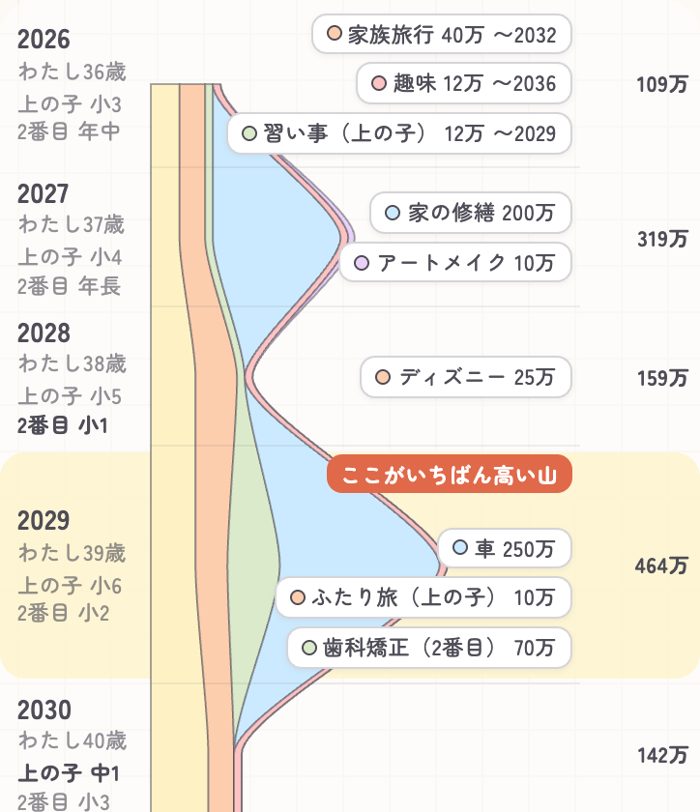 やりたいことの年表の結果画面